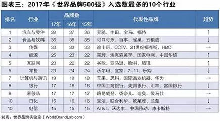 世界品牌实验室发布2017年世界品牌500强,中国37个品牌入选!