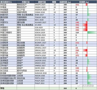 中资美元地产债遍地黄金(附抄底名单)