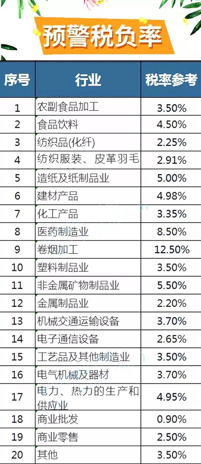 2019 最新各行业&ldquo;预警税负率&rdquo;大全!