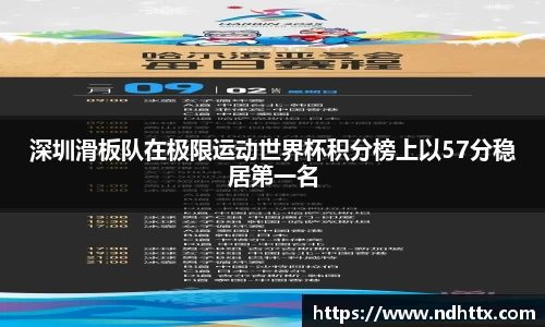 深圳滑板队在极限运动世界杯积分榜上以57分稳居第一名